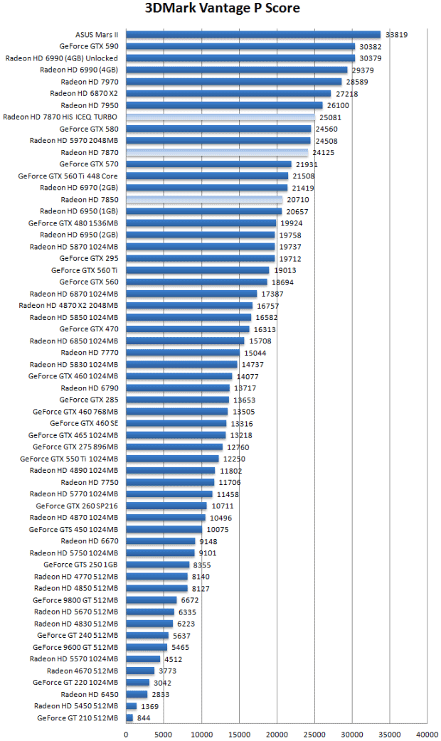 Производительность AMD HIS Radeon HD 7870 IceQ Turbo